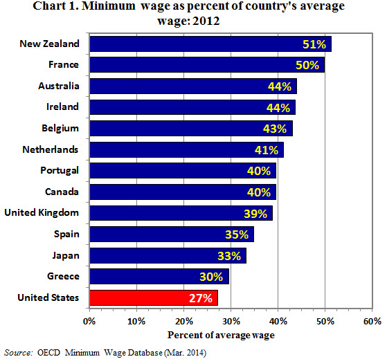 minimum wage extended burtless fig 1