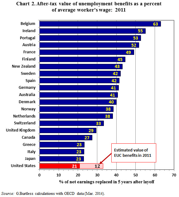 minimum wage extended burtless fig 2