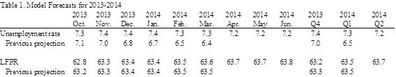 model_forecasts