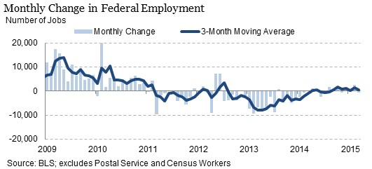monthly federal emplyment