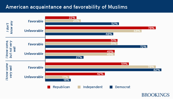 muslim_acquaintance_and_favorability01