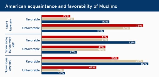 What Americans really think about Muslims and Islam | Brookings