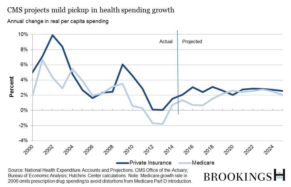 CMS projects mild pickup in health spending growth