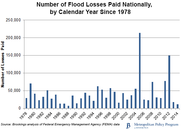 number of flood losses paid nationally