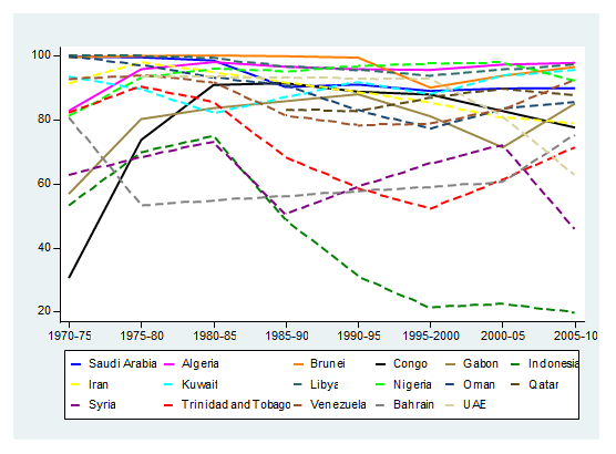 oil gas exports