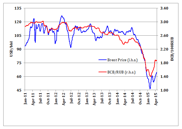 Exchange Rate Euro Ruble Chart