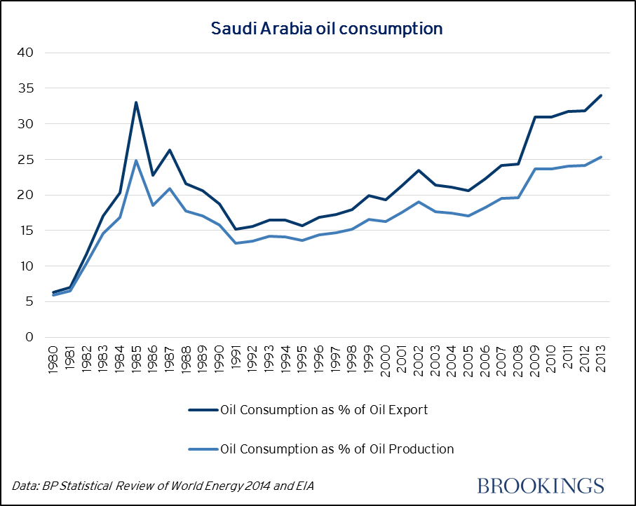 oil_consumption