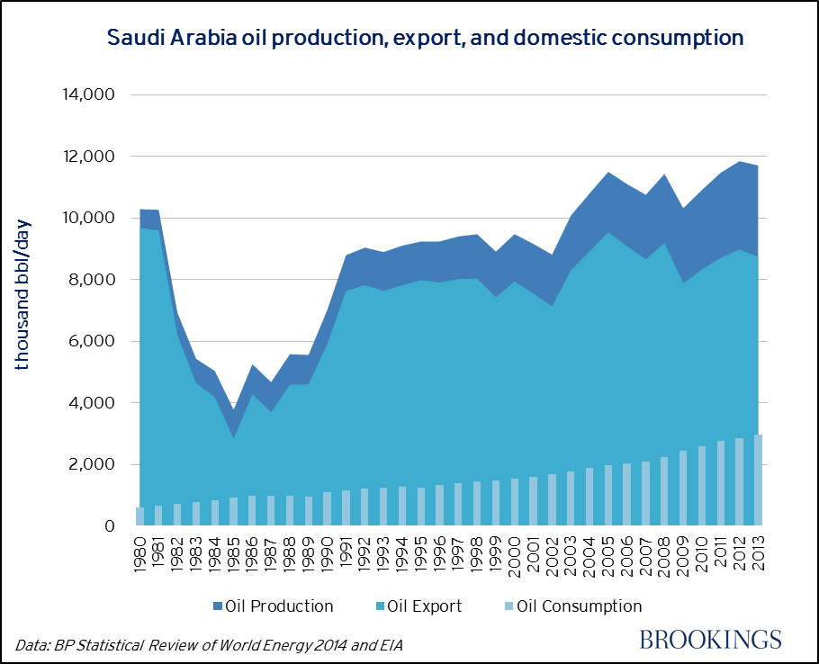 oil_production_export_domestic_consumption