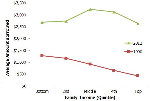 parent income