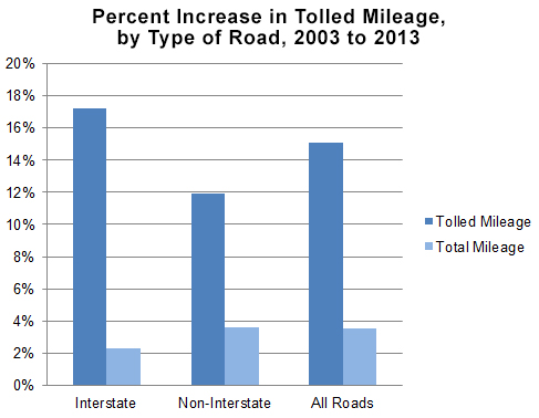 percent increase in tolled mileage