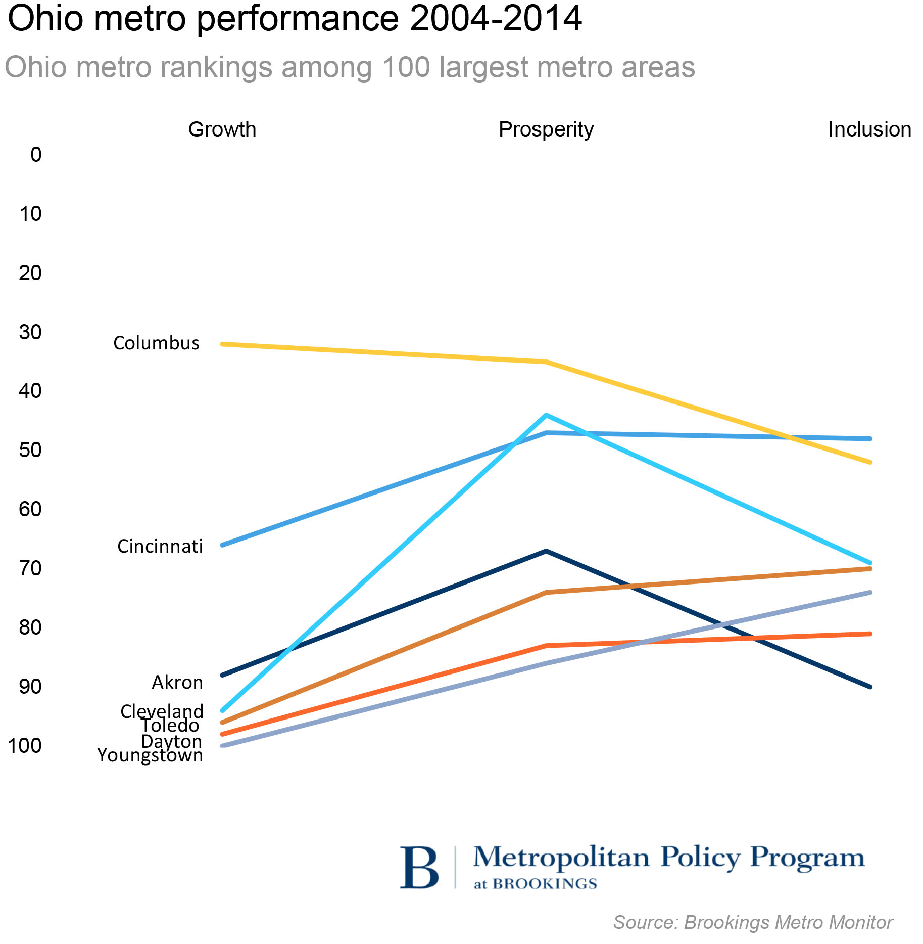 performance 1 chart