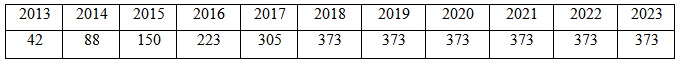 pifer table 1