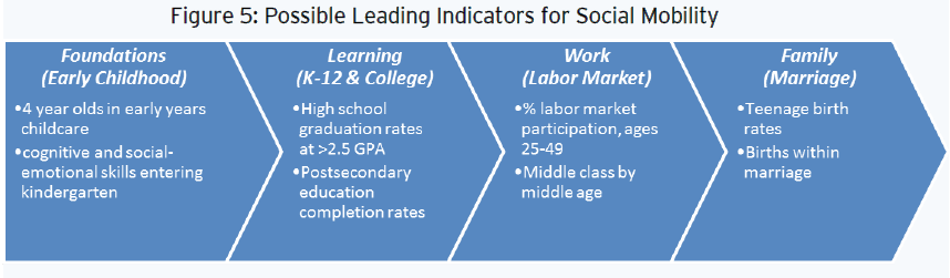 planning_american_dream_leading_indicators