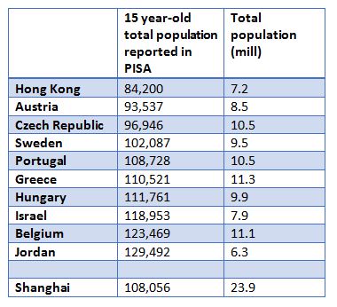 Pisa Chart