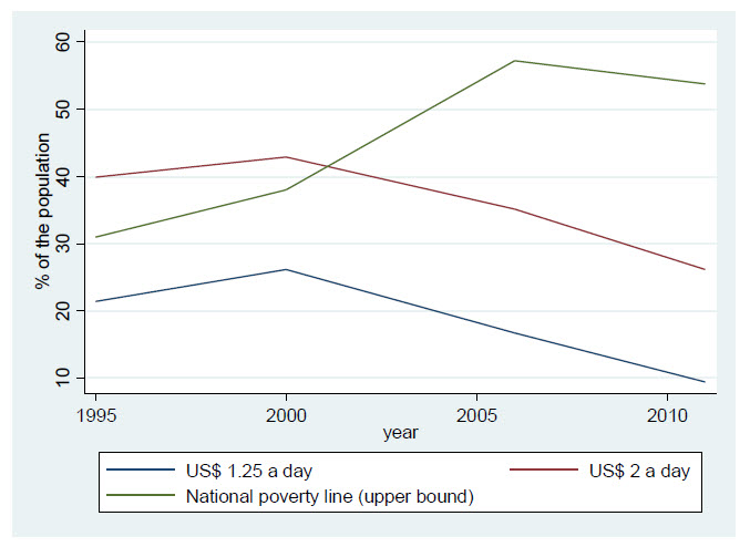 poverty headcount ratios