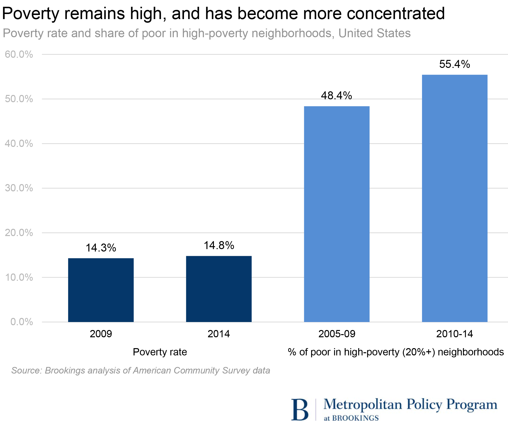 poverty remains concentrated