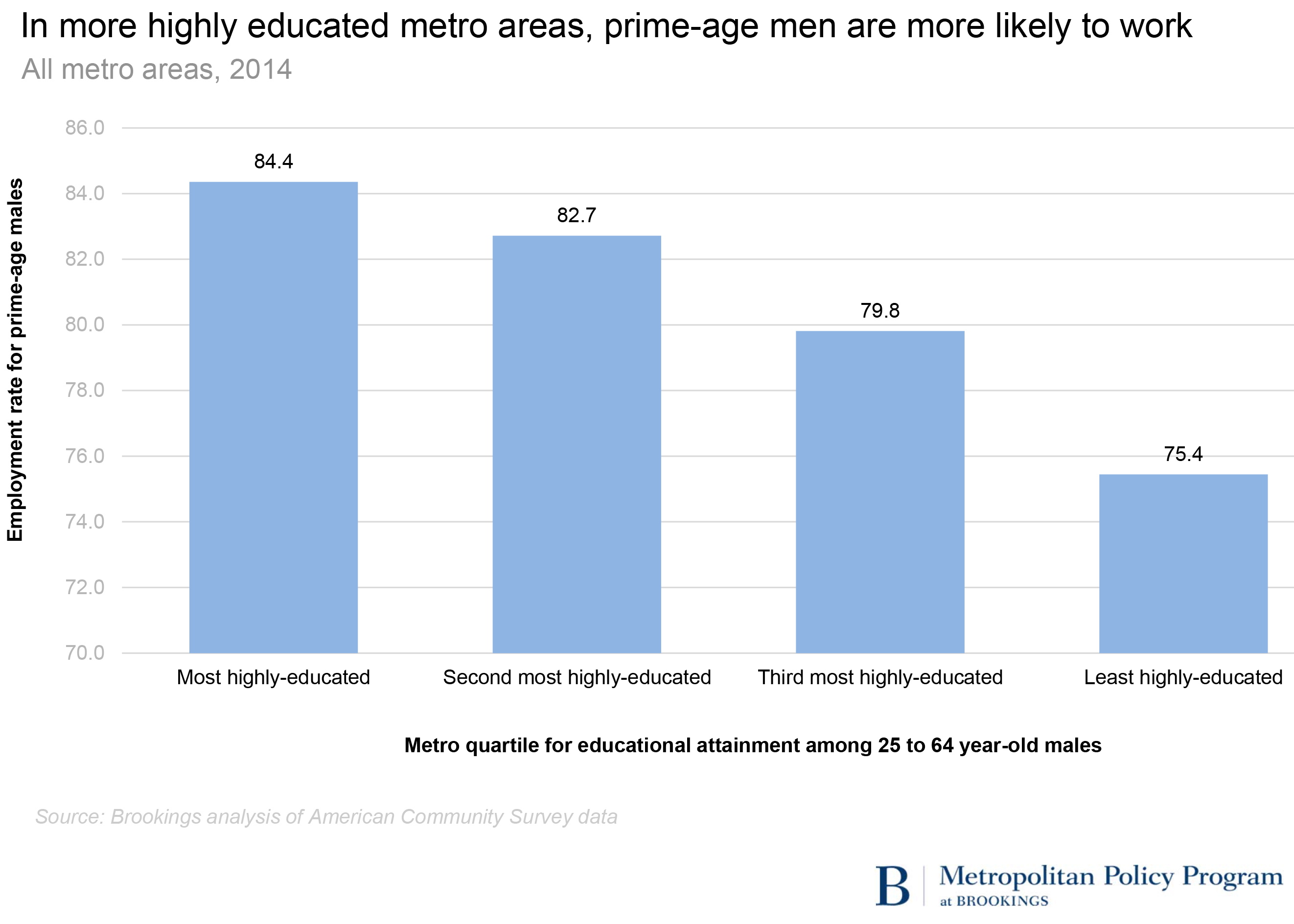 prime age employment chart