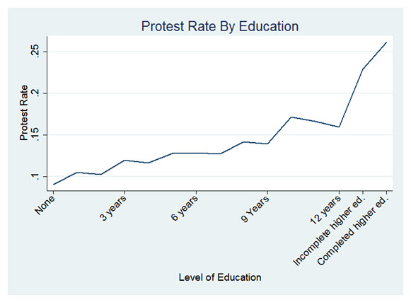 protest rate by education