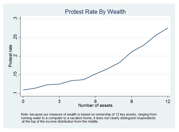 protest rate by wealth