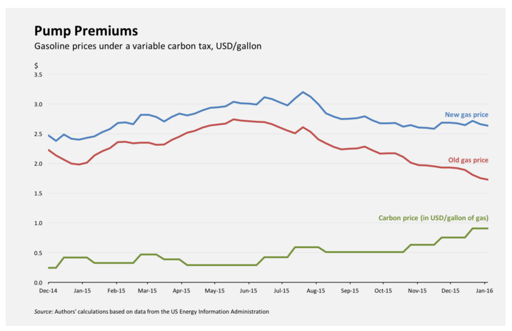 pump premiums