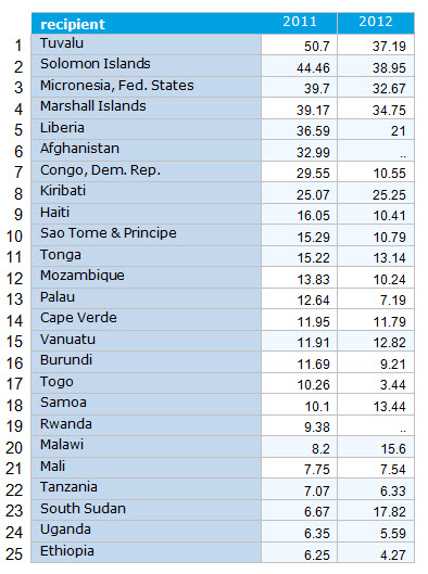 recipient countries