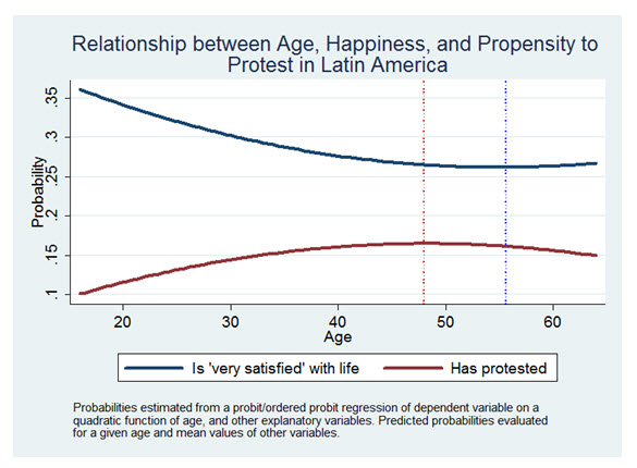 relationship between age happiness