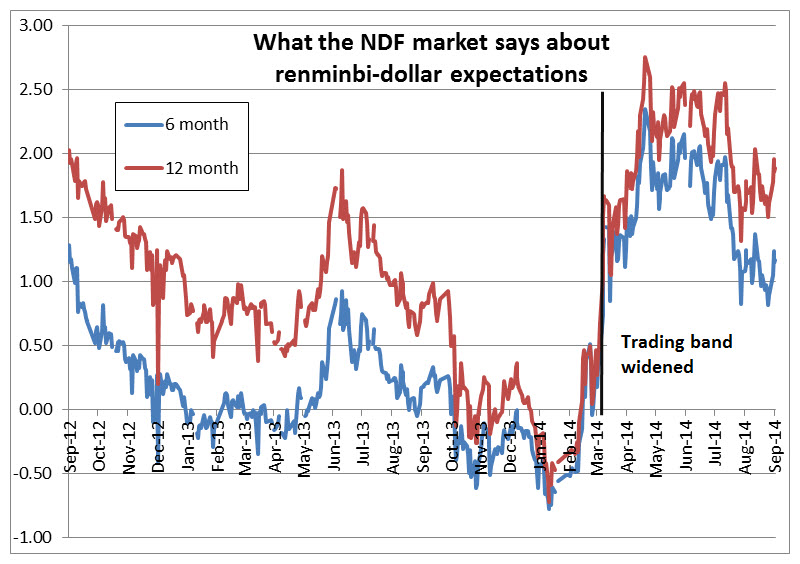 renminbi dollar expectations