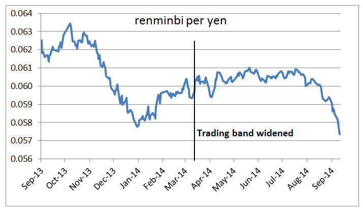 renminbi per yen