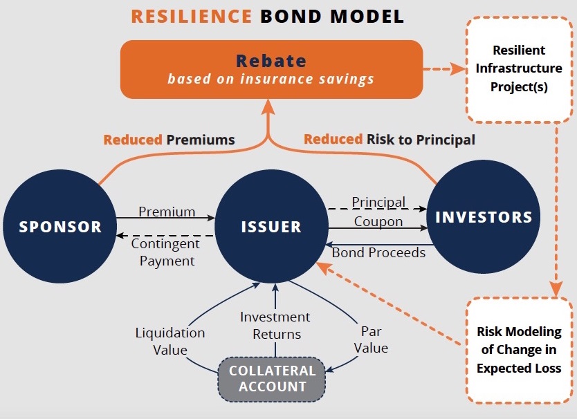 resilience_bond_model