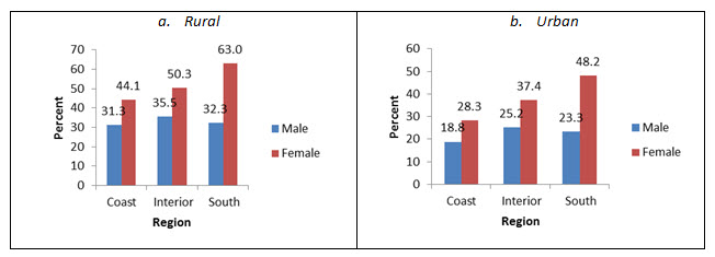 rural urban growth