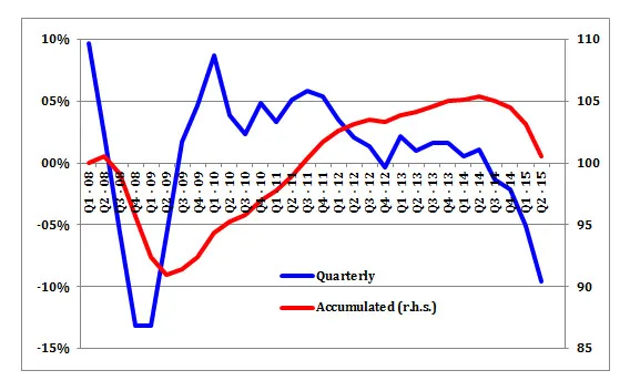 Economic Growth Chart Since 2000