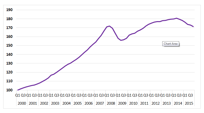 Russian Economic Growth Chart