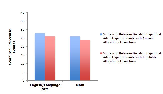 score gap