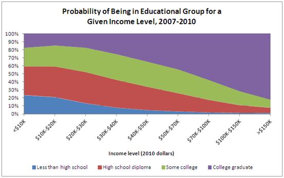 Education Level Chart