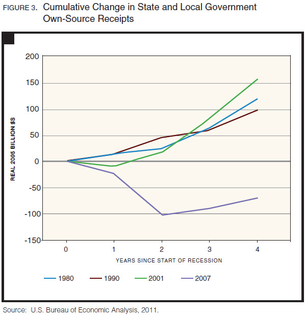 state local budgets gordon fig 3