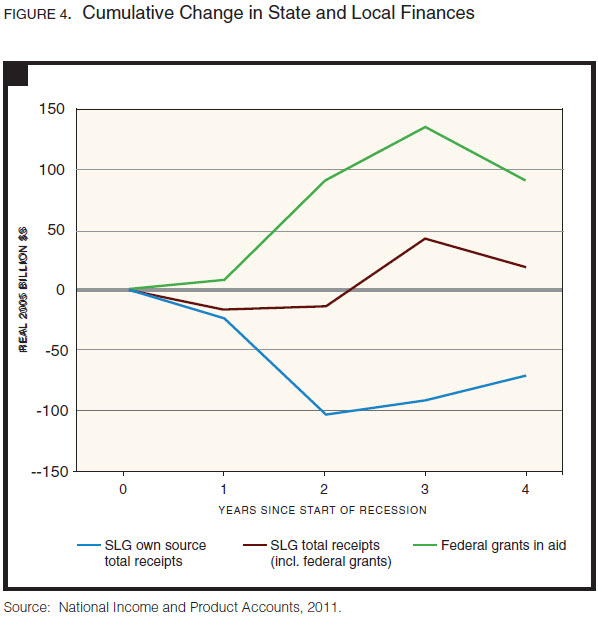 state local budgets gordon fig 4