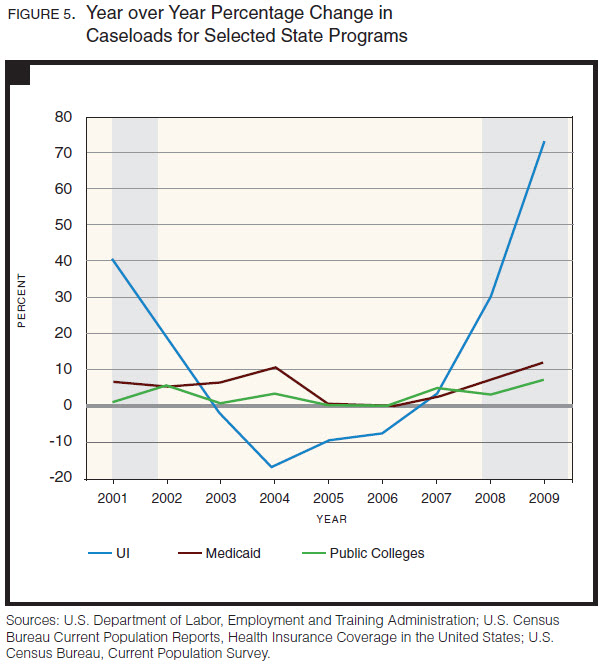 state local budgets gordon fig 5