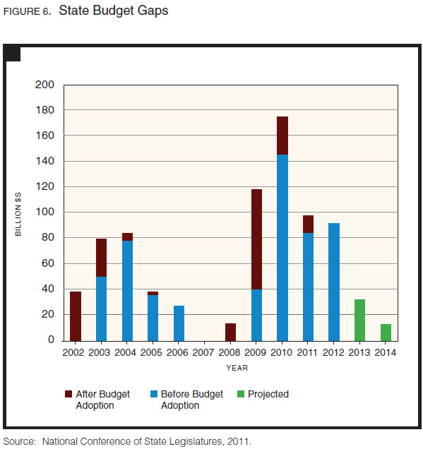 state local budgets gordon fig 6