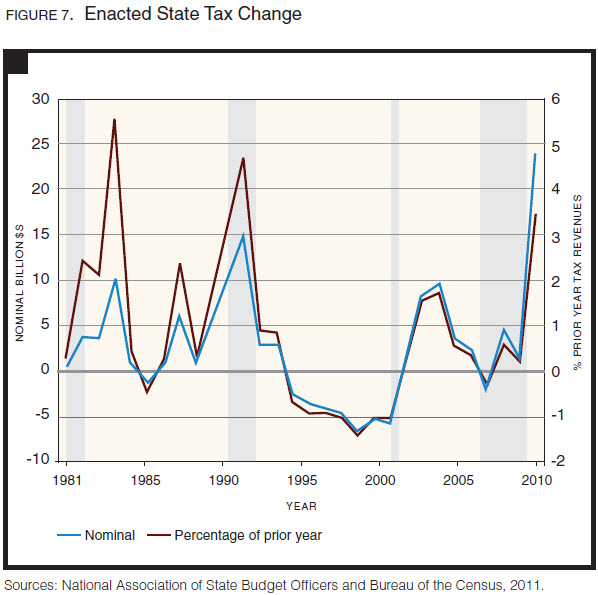 state local budgets gordon fig 7