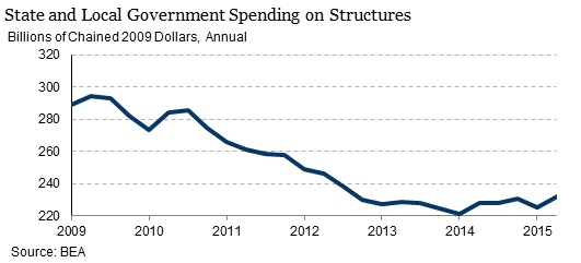 state spending