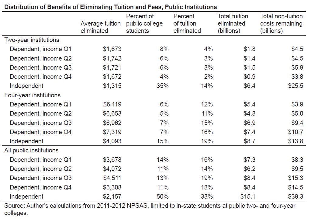 benefits of free post secondary education