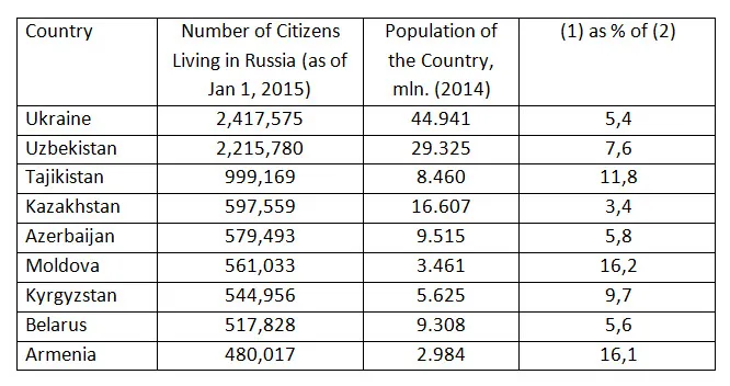 table 1 russia population