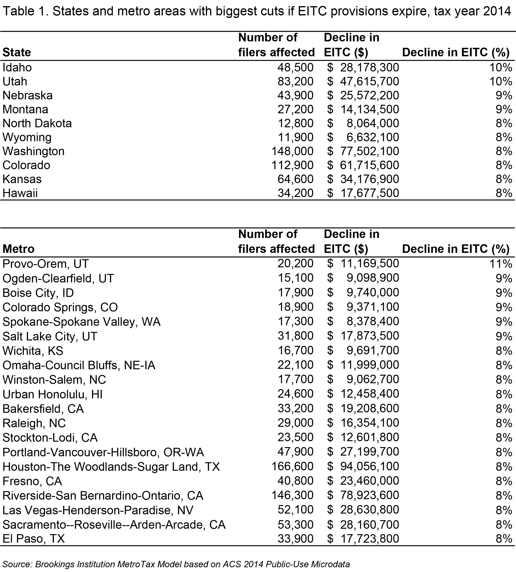 What is the maximum EITC amount a family can receive?