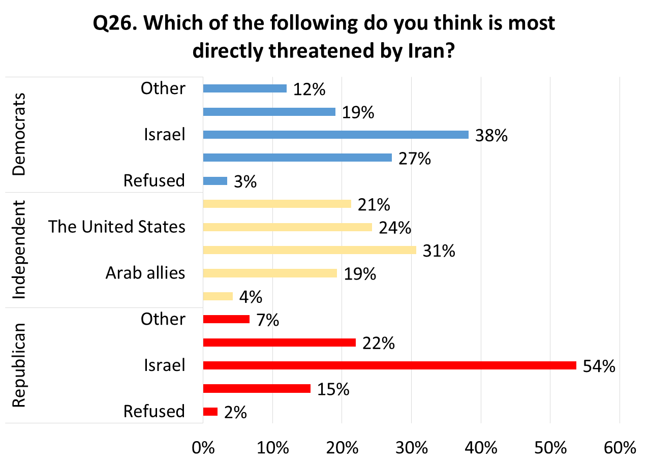 telhami_q26_2