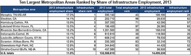 ten largest metros by infrastructure employment