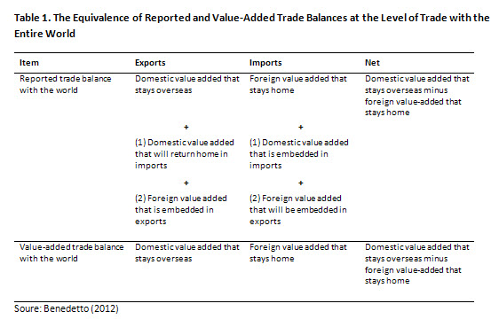 trade balances