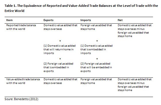 Value Add Trade Value-Added Trade and Its Implications for International Trade Policy ...
