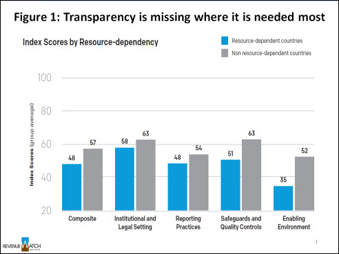 transparency is missing where it is needed most