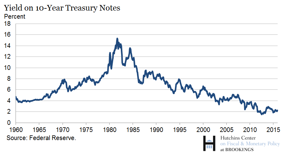 Historical Interest Rates Chart United States