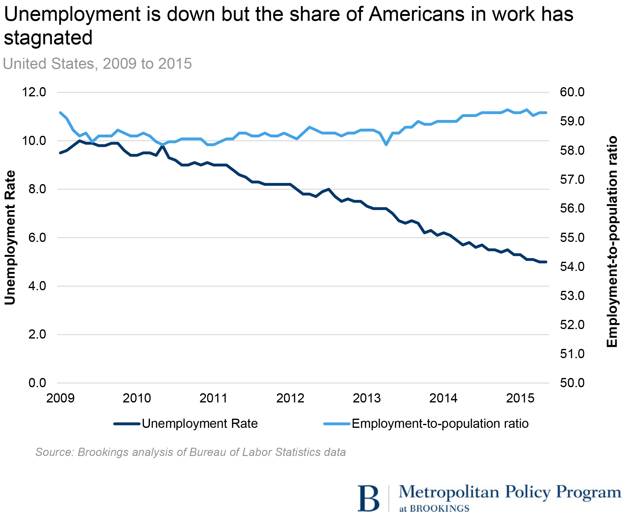 unemployment v employment1